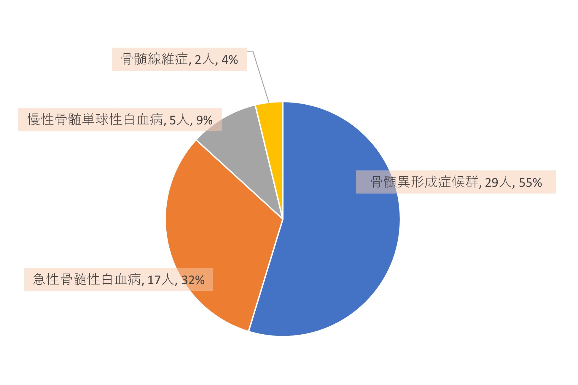 骨髄系腫瘍のグラフ