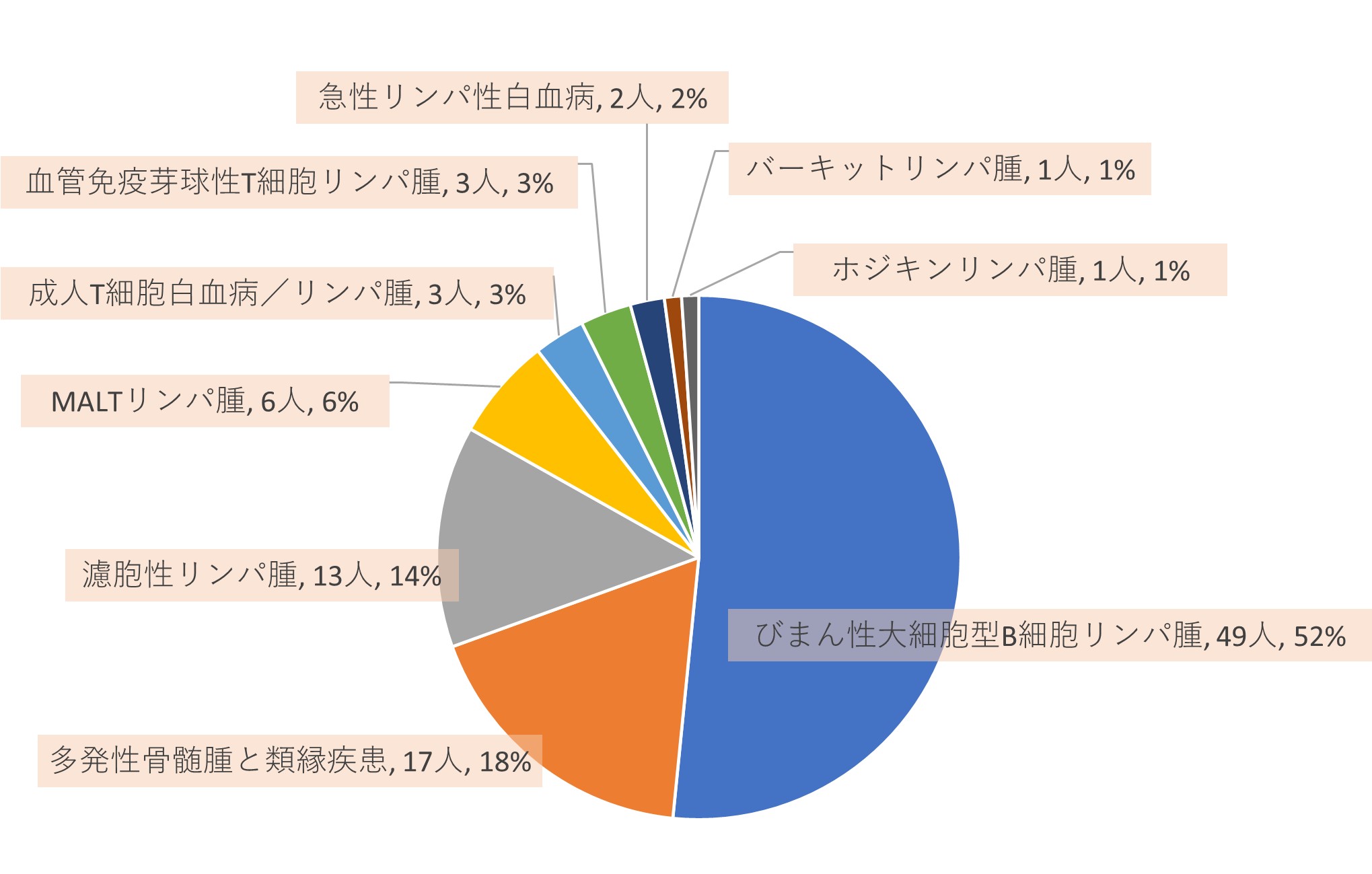 リンパ系腫瘍のグラフ